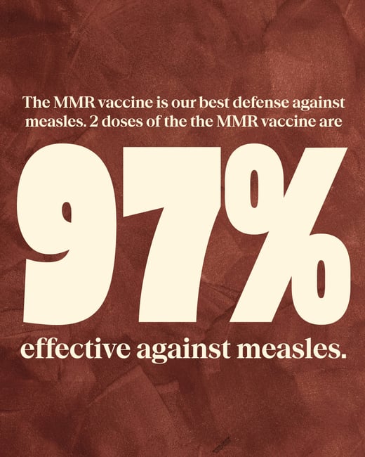 The MMR vaccine is our best defense against measles and is 97% effective