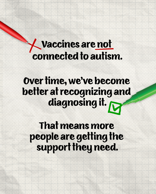 Vaccines are not connected to autism. Over time, we've become better at recognized and diagnosing it. That means more people are getting the support they need.