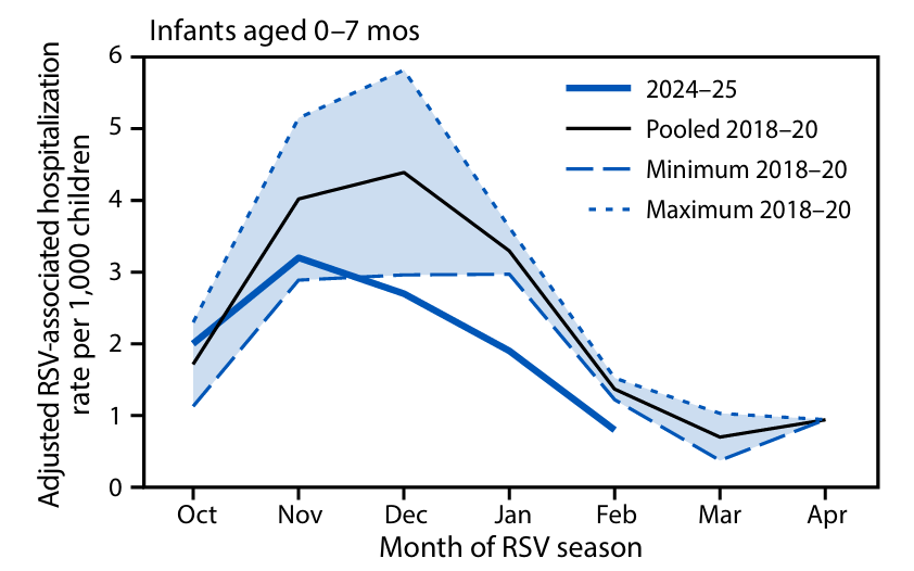 rsv rates 5.12.25